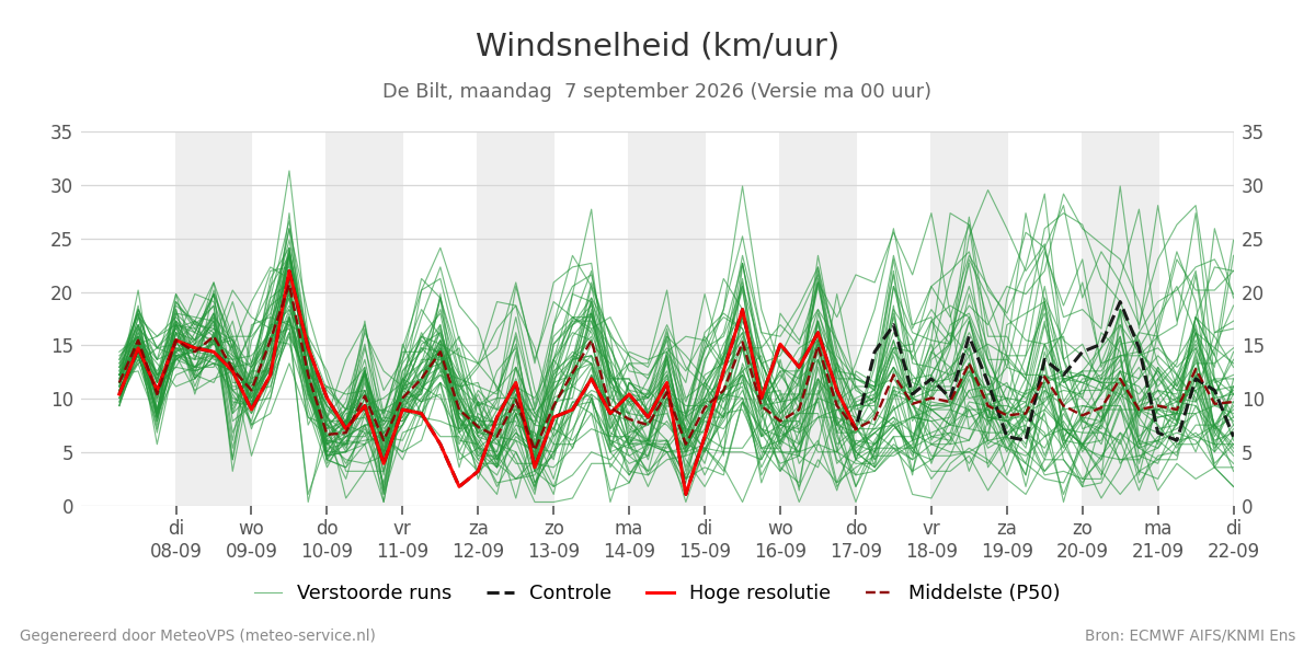 Windsnelheid De Bilt
