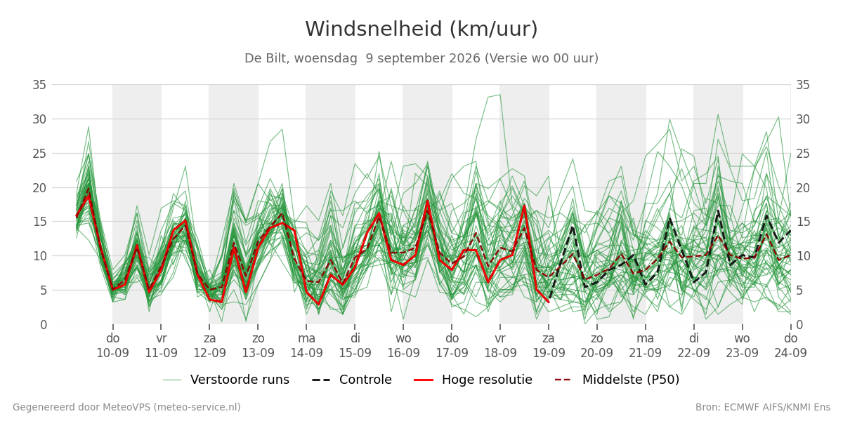 Windsnelheid De Bilt