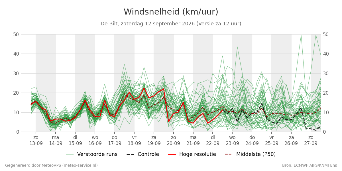 Windsnelheid De Bilt