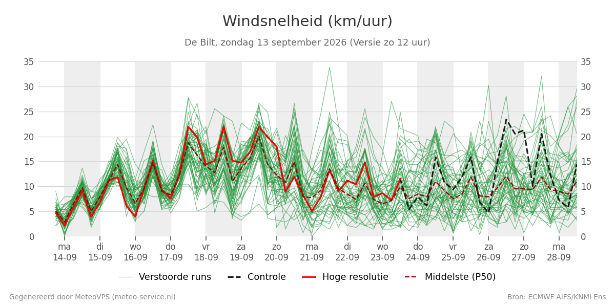 Windsnelheid De Bilt