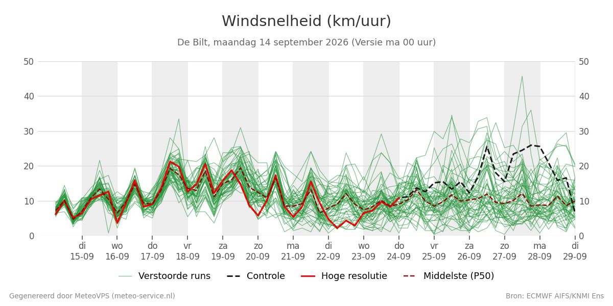 Windsnelheid De Bilt