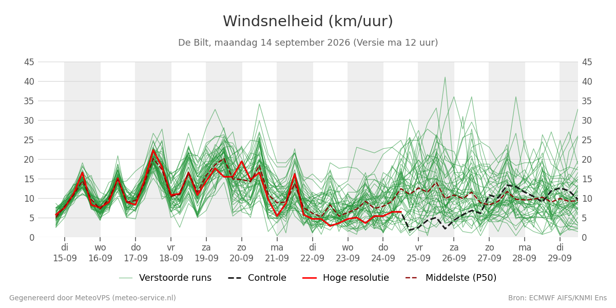 Windsnelheid De Bilt
