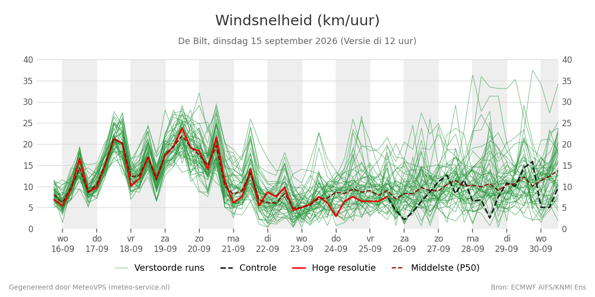 Windsnelheid De Bilt