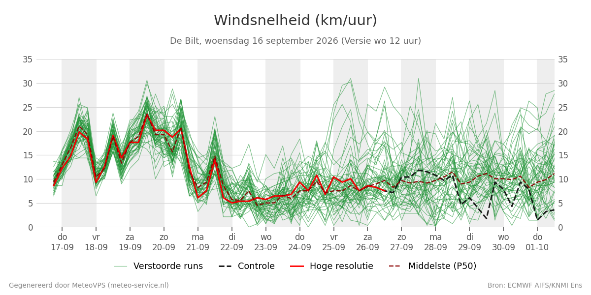 Windsnelheid De Bilt