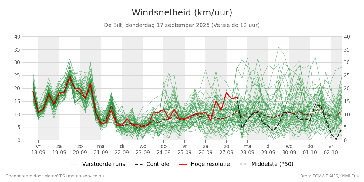Windsnelheid De Bilt