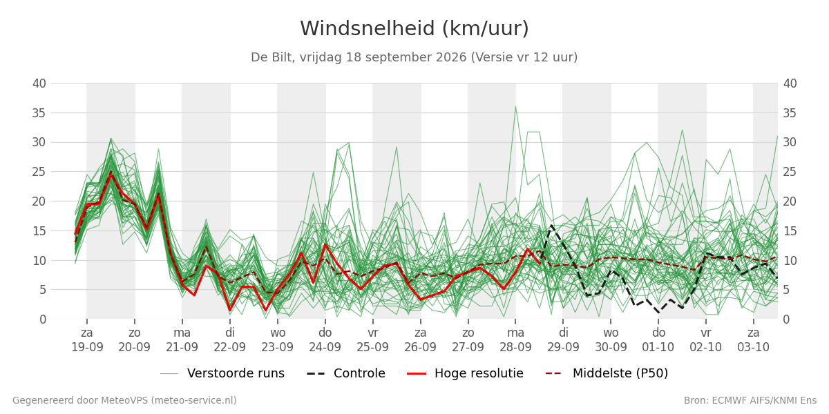Windsnelheid De Bilt