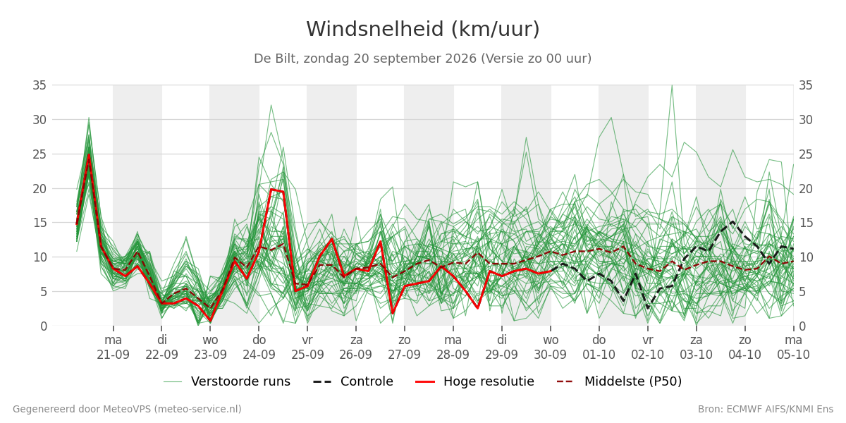 Windsnelheid De Bilt