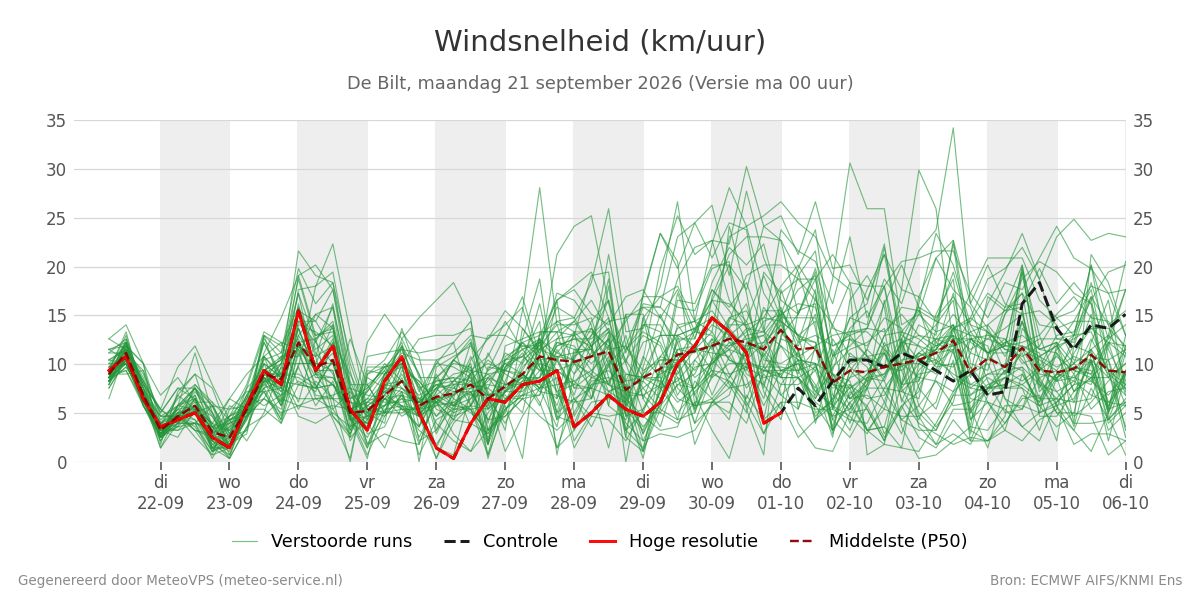 Windsnelheid De Bilt