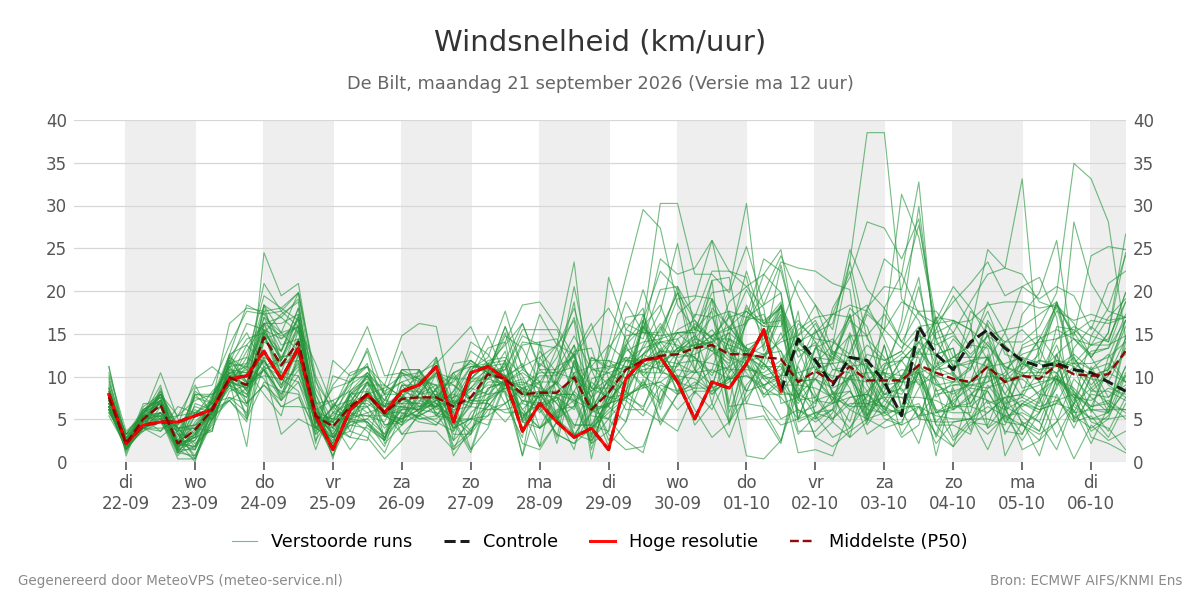 Windsnelheid De Bilt