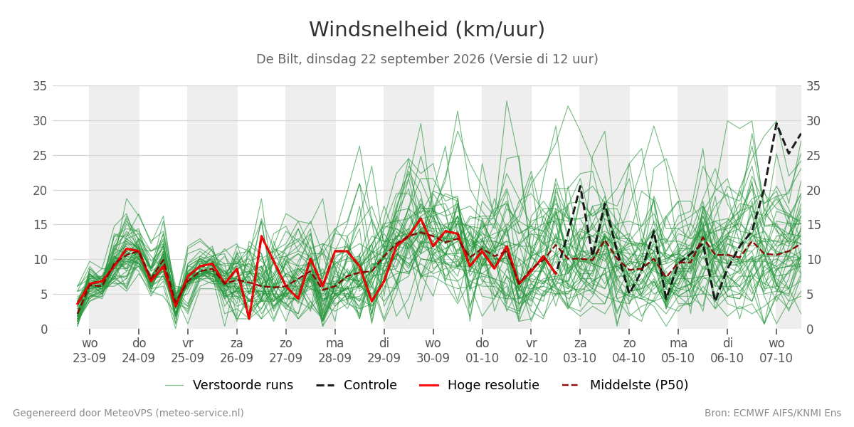 Windsnelheid De Bilt
