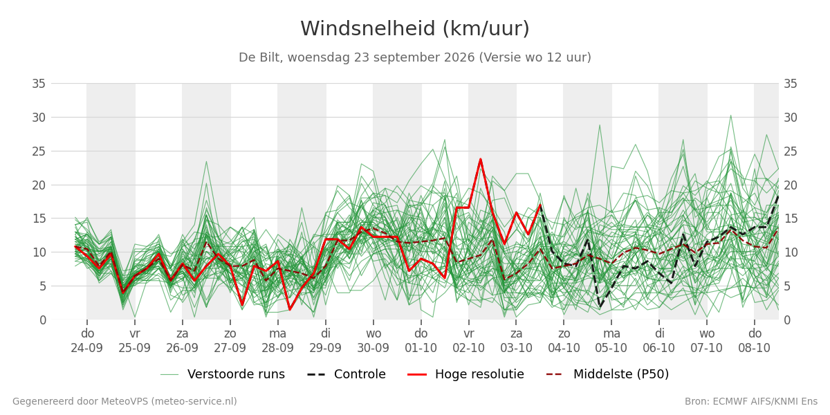 Windsnelheid De Bilt