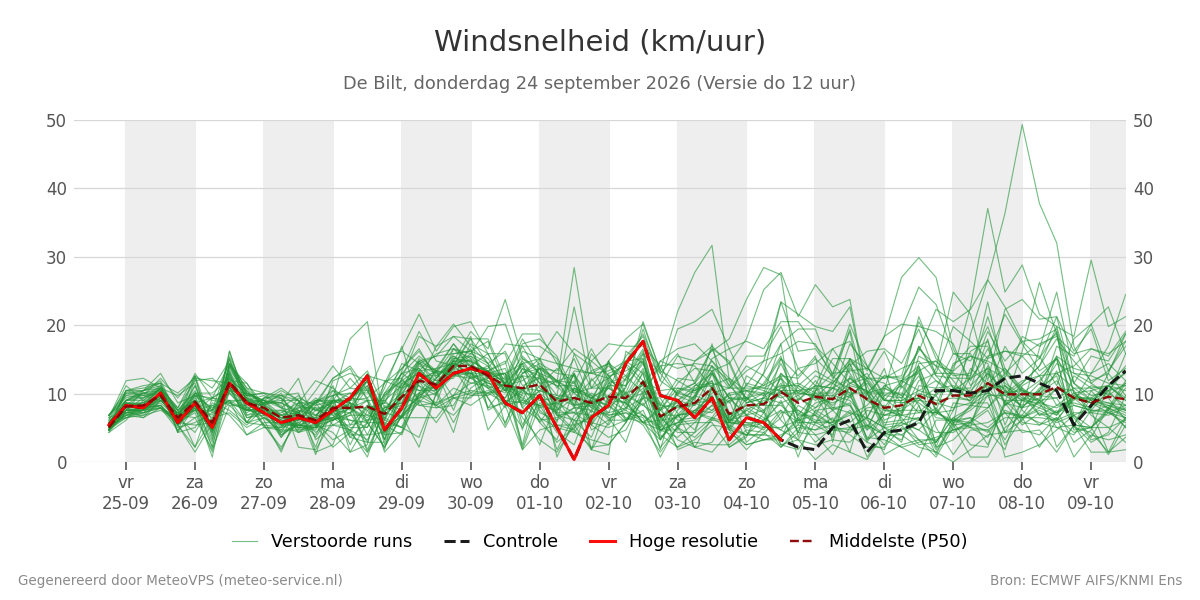 Windsnelheid De Bilt