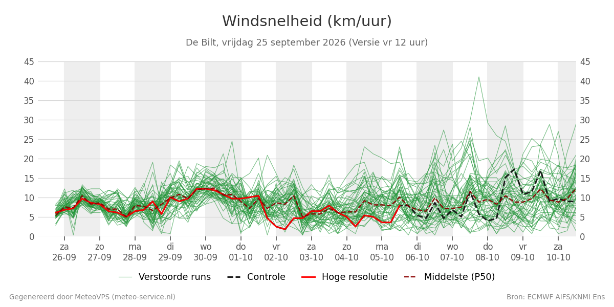 Windsnelheid De Bilt
