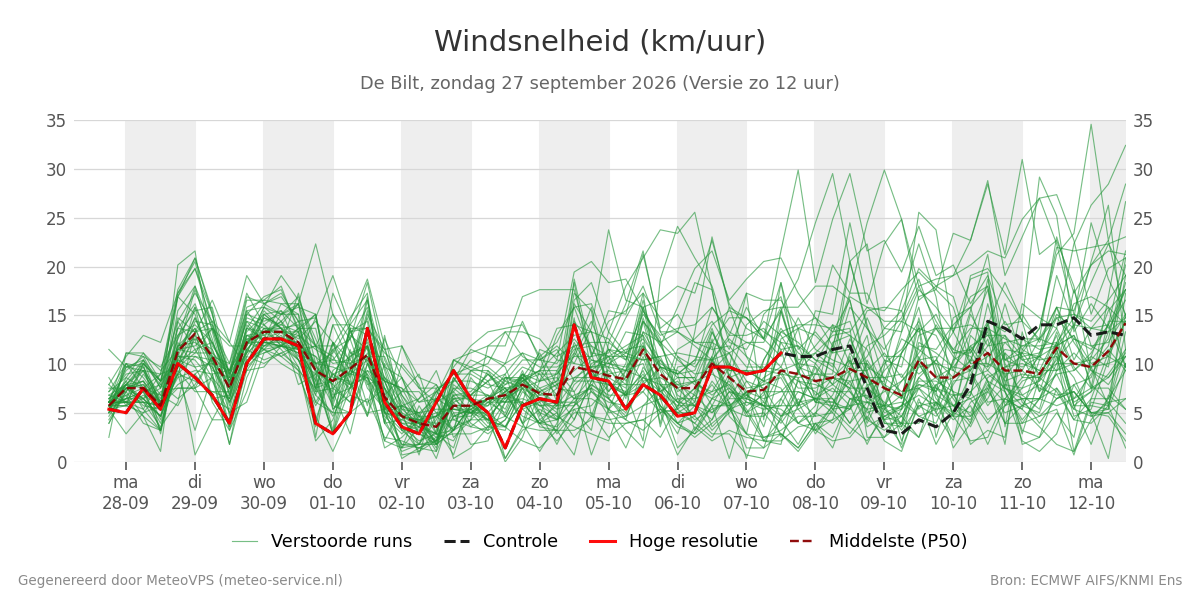 Windsnelheid De Bilt