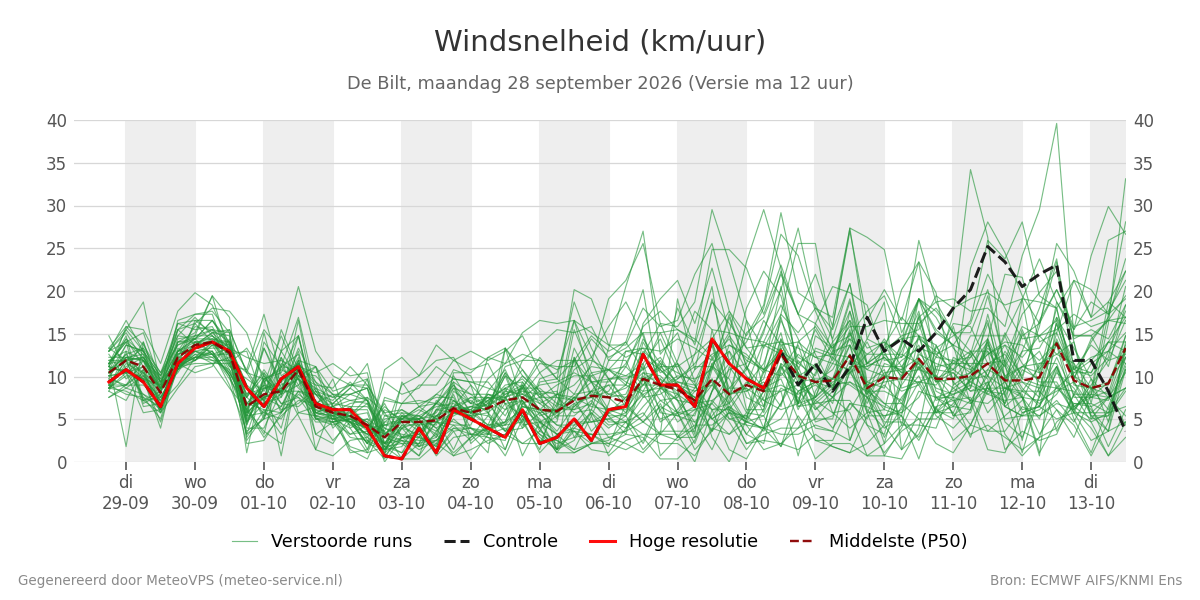 Windsnelheid De Bilt