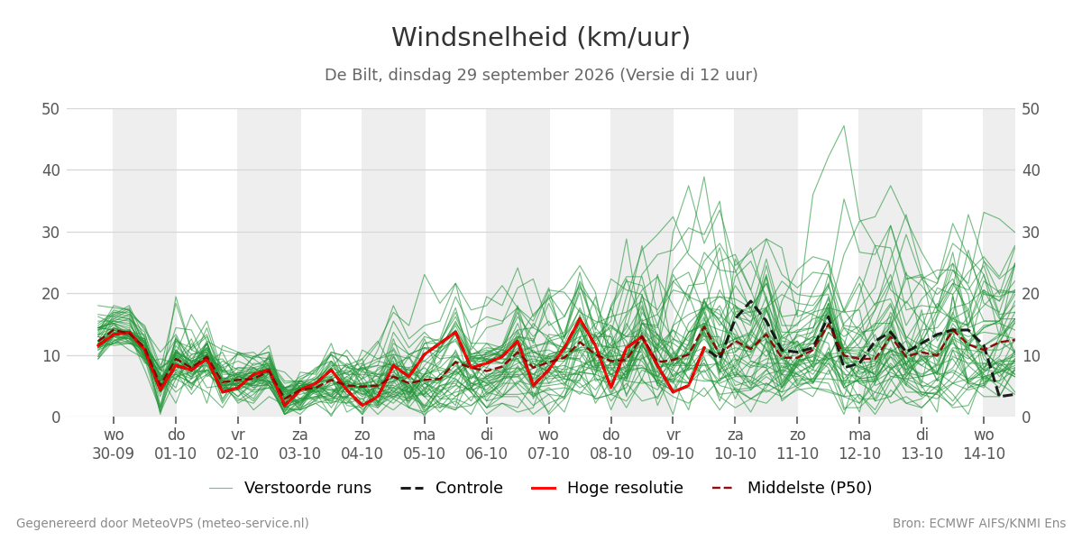 Windsnelheid De Bilt