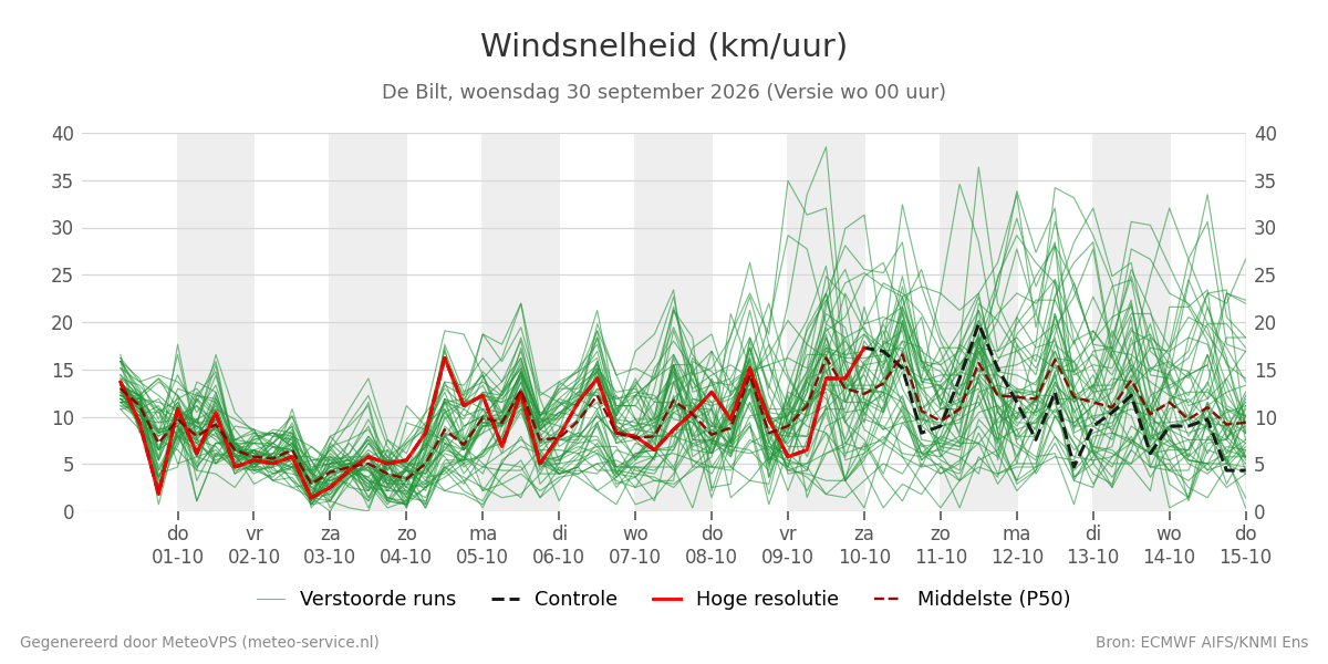 Windsnelheid De Bilt