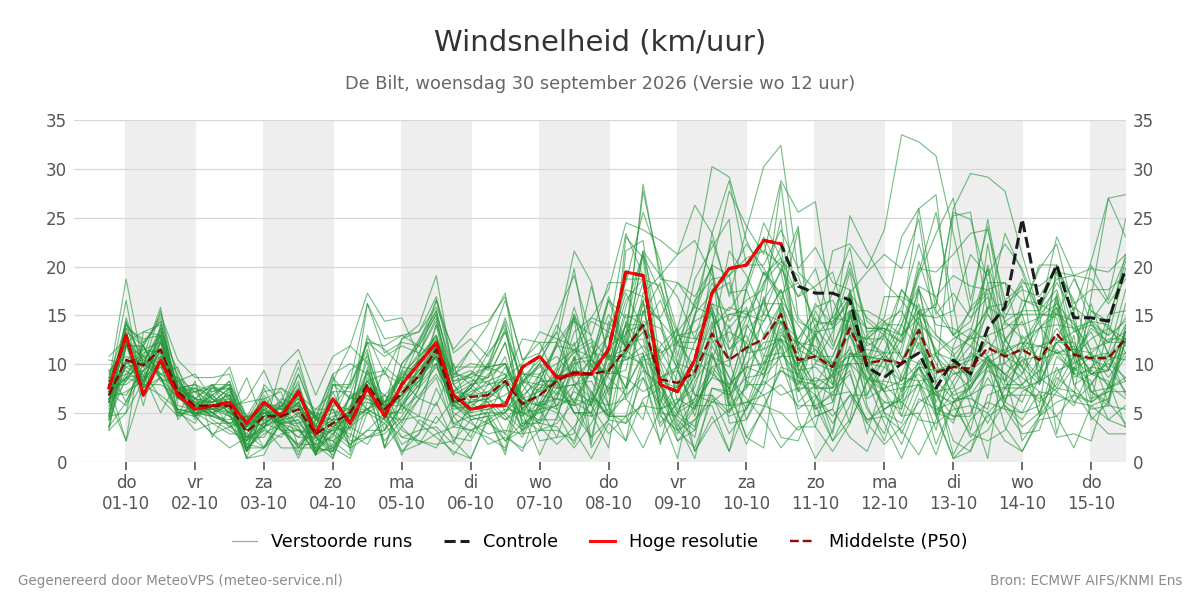 Windsnelheid De Bilt