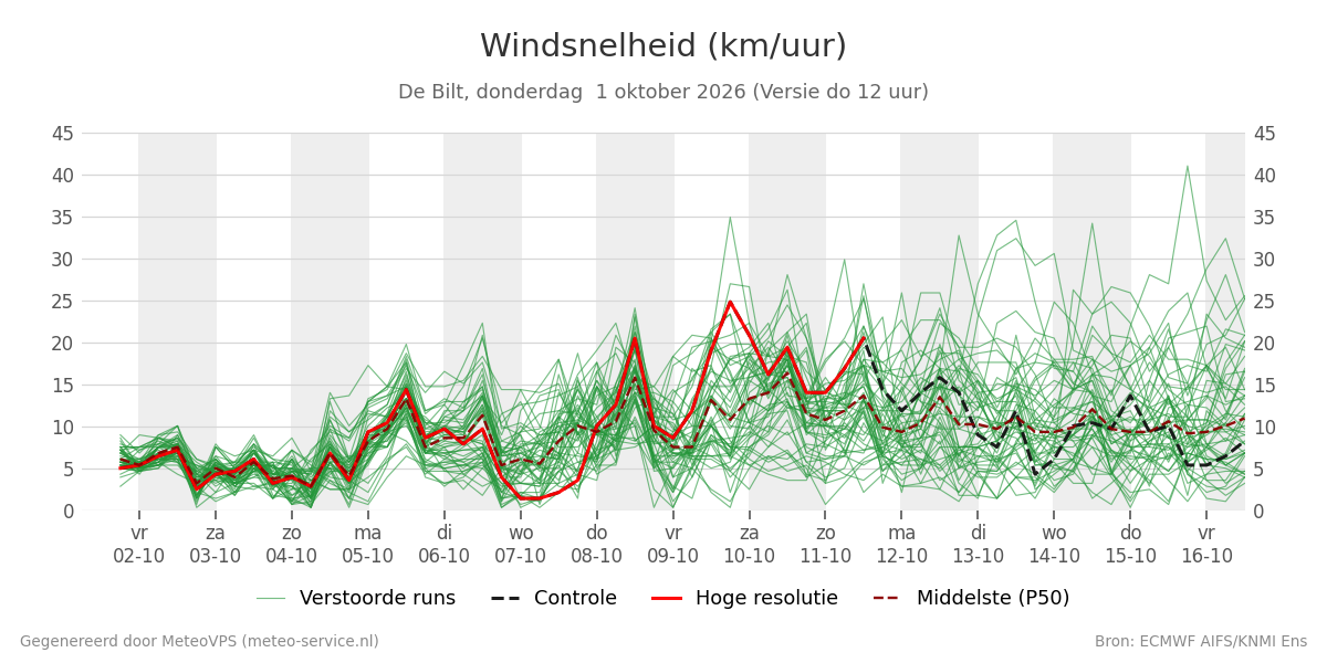 Windsnelheid De Bilt