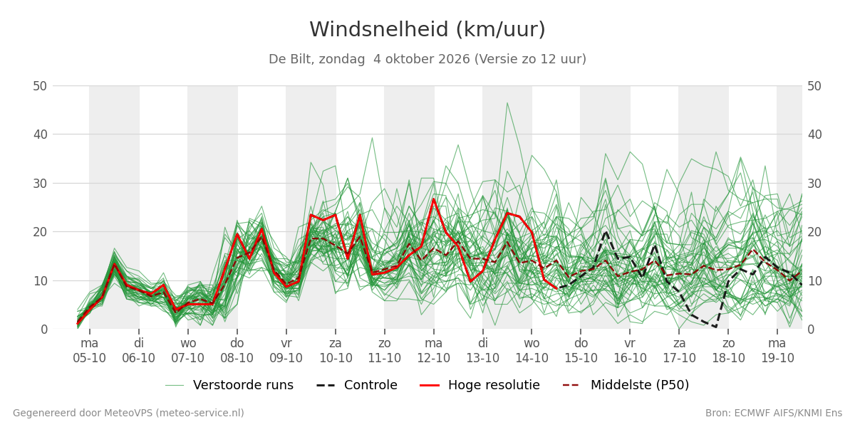 Windsnelheid De Bilt