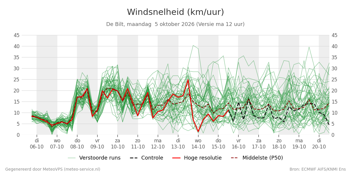 Windsnelheid De Bilt