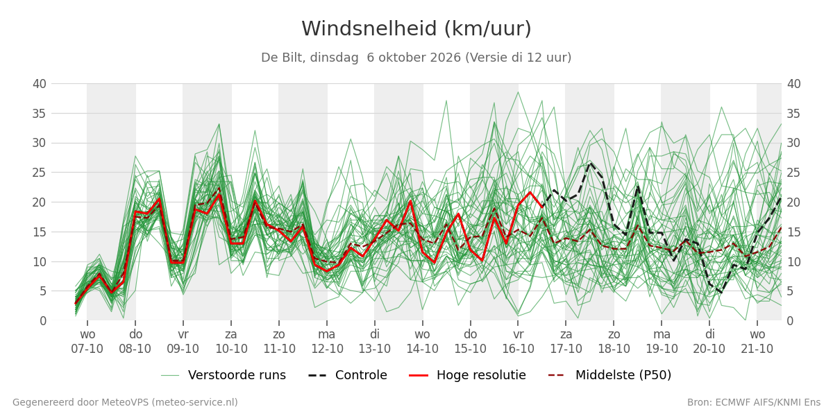 Windsnelheid De Bilt