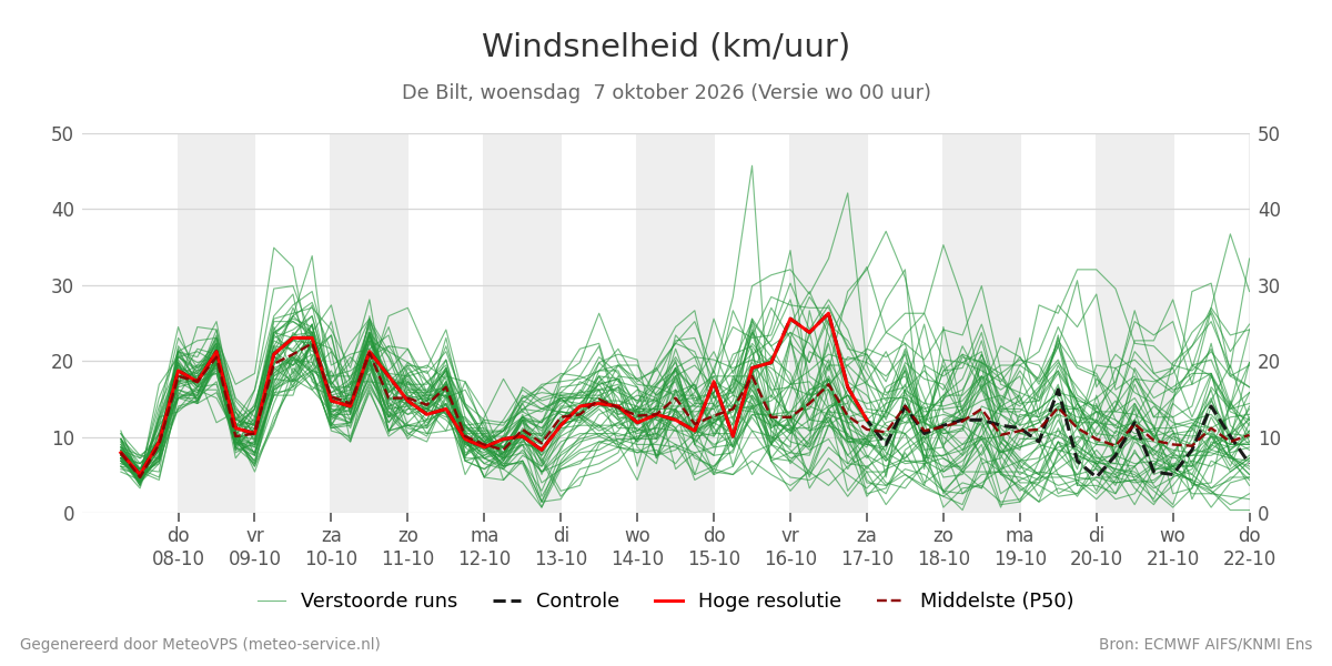 Windsnelheid De Bilt