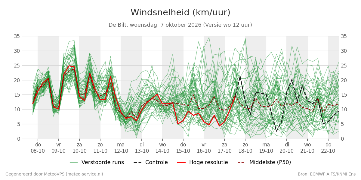 Windsnelheid De Bilt