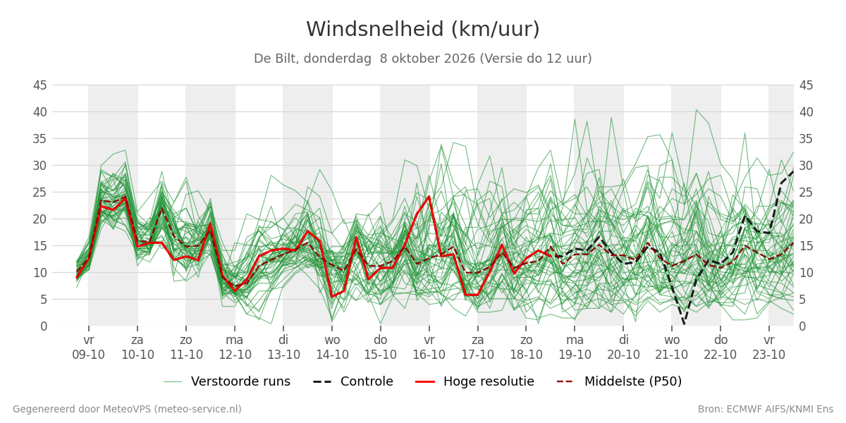 Windsnelheid De Bilt