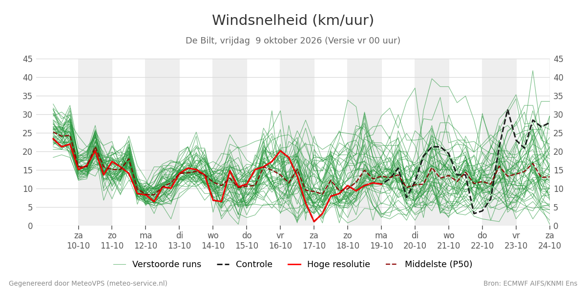 Windsnelheid De Bilt