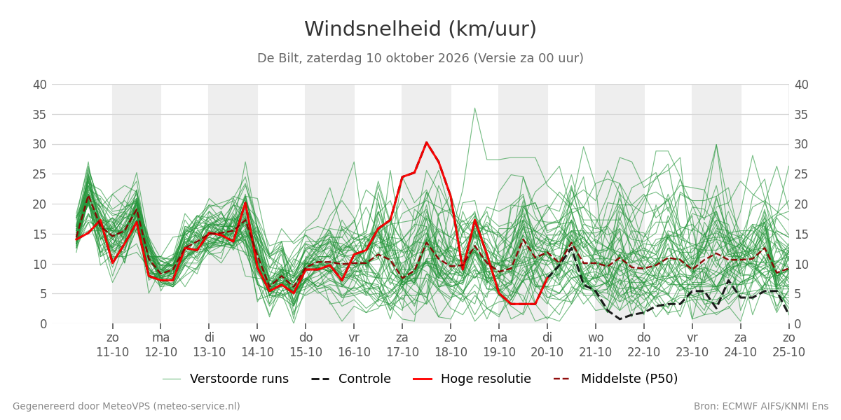 Windsnelheid De Bilt