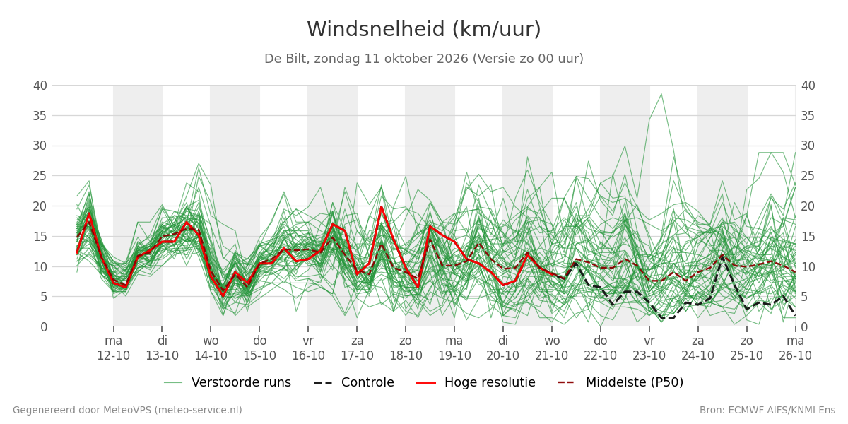 Windsnelheid De Bilt