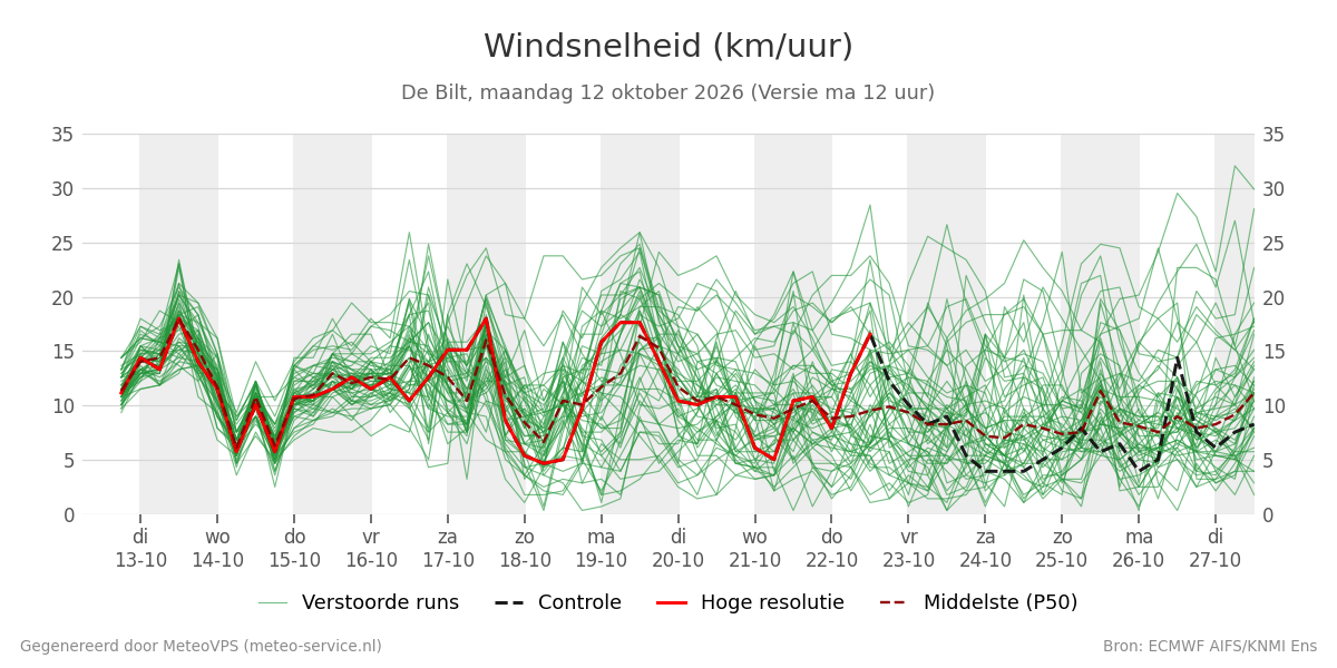 Windsnelheid De Bilt