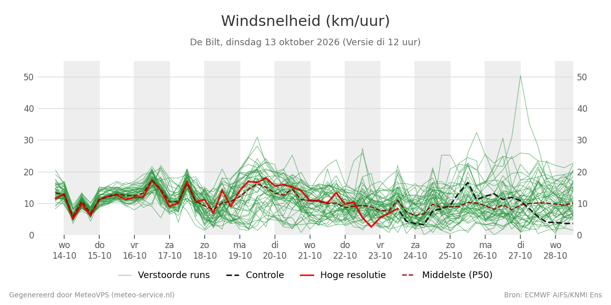 Windsnelheid De Bilt
