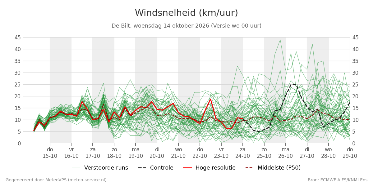 Windsnelheid De Bilt