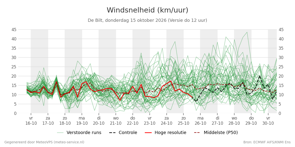Windsnelheid De Bilt