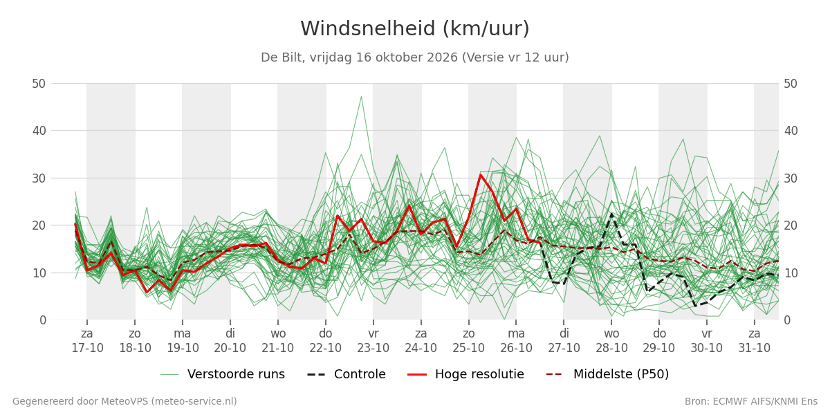 Windsnelheid De Bilt