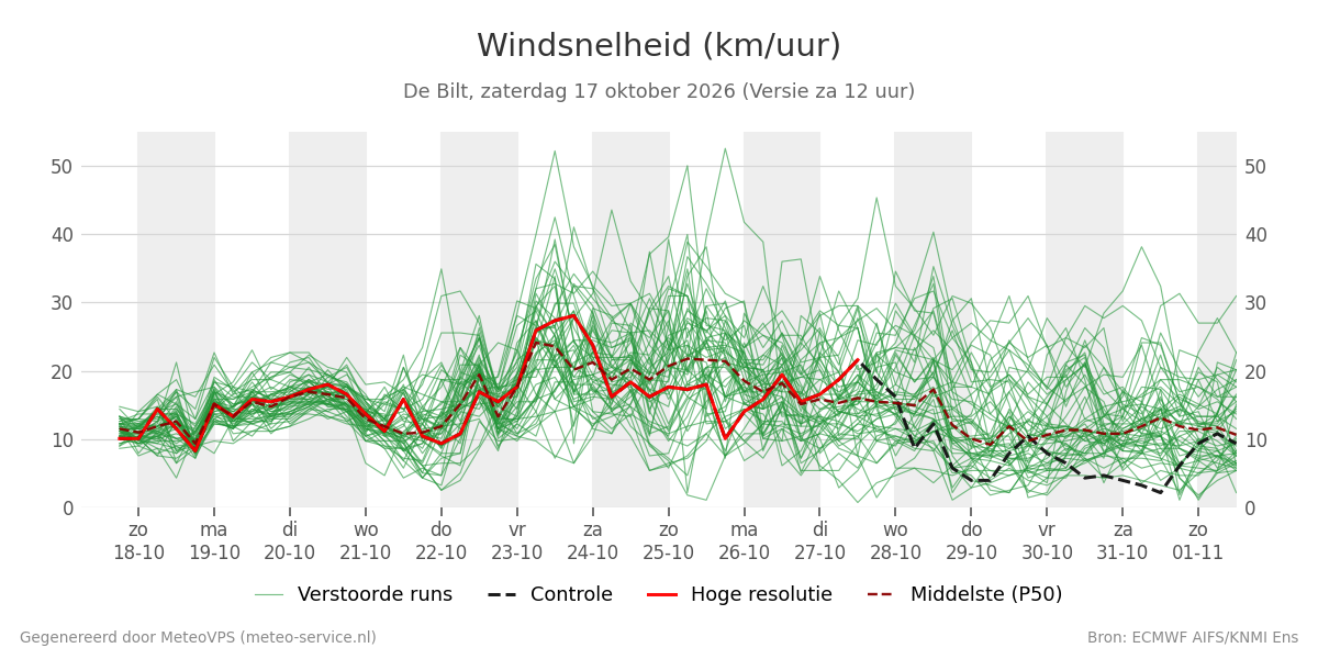 Windsnelheid De Bilt