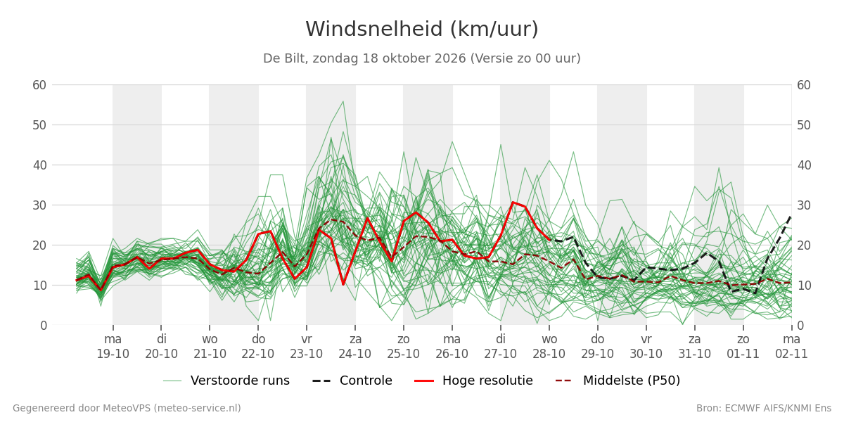 Windsnelheid De Bilt