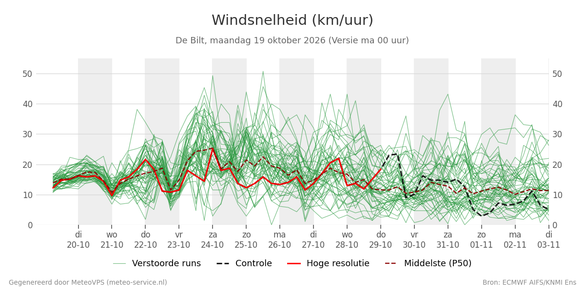 Windsnelheid De Bilt