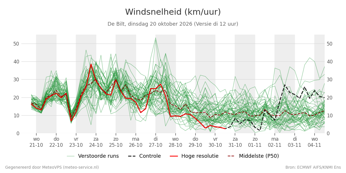 Windsnelheid De Bilt