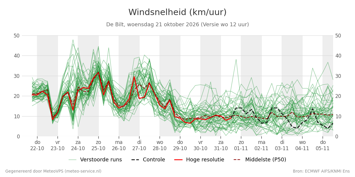 Windsnelheid De Bilt