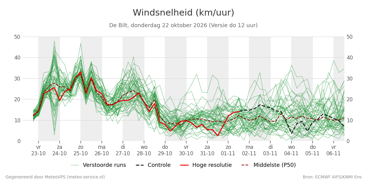 Windsnelheid De Bilt