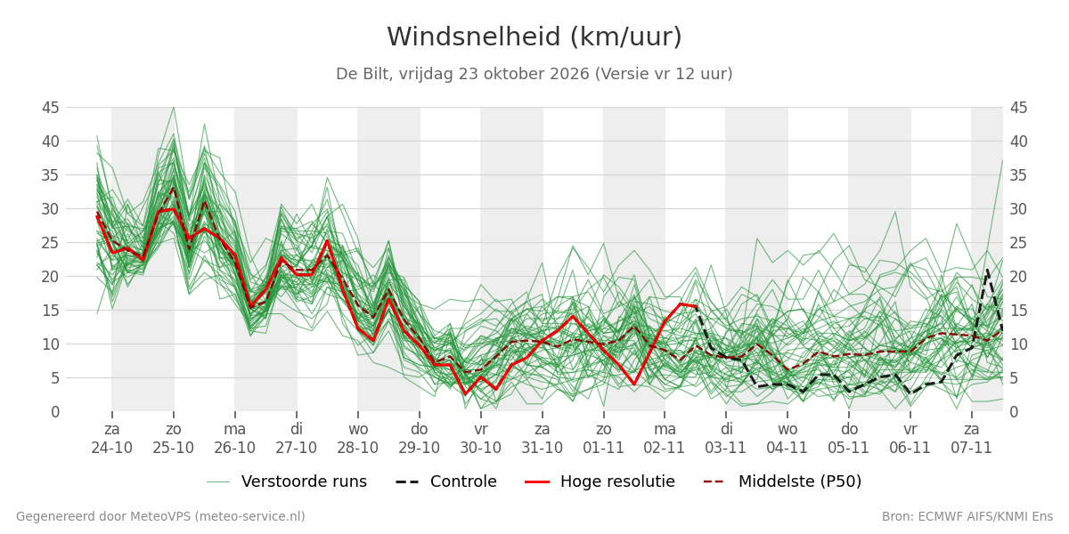 Windsnelheid De Bilt