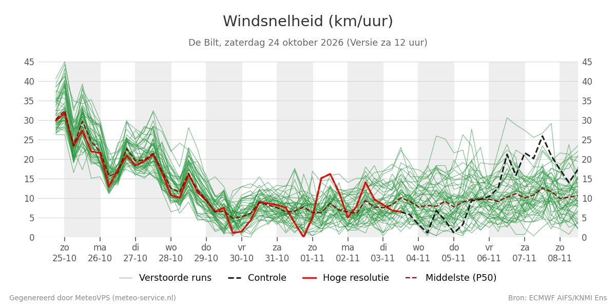 Windsnelheid De Bilt