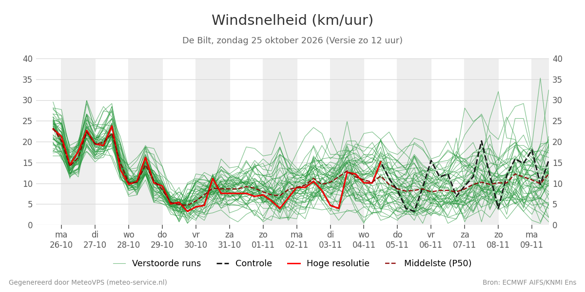 Windsnelheid De Bilt