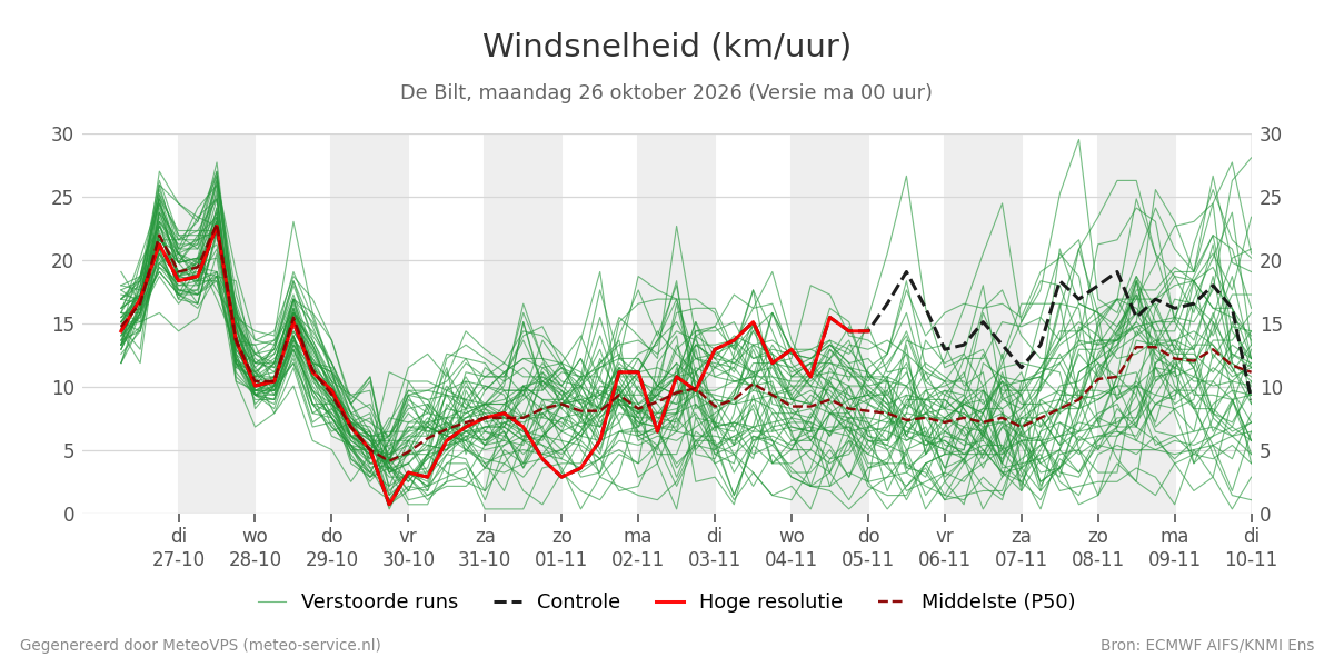 Windsnelheid De Bilt