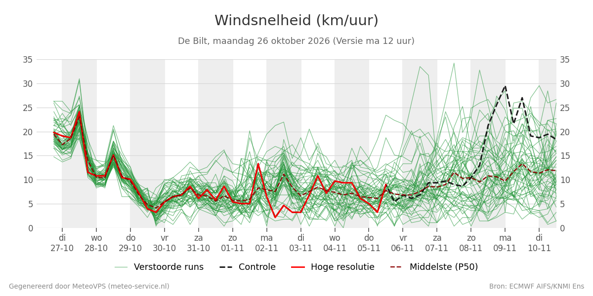 Windsnelheid De Bilt