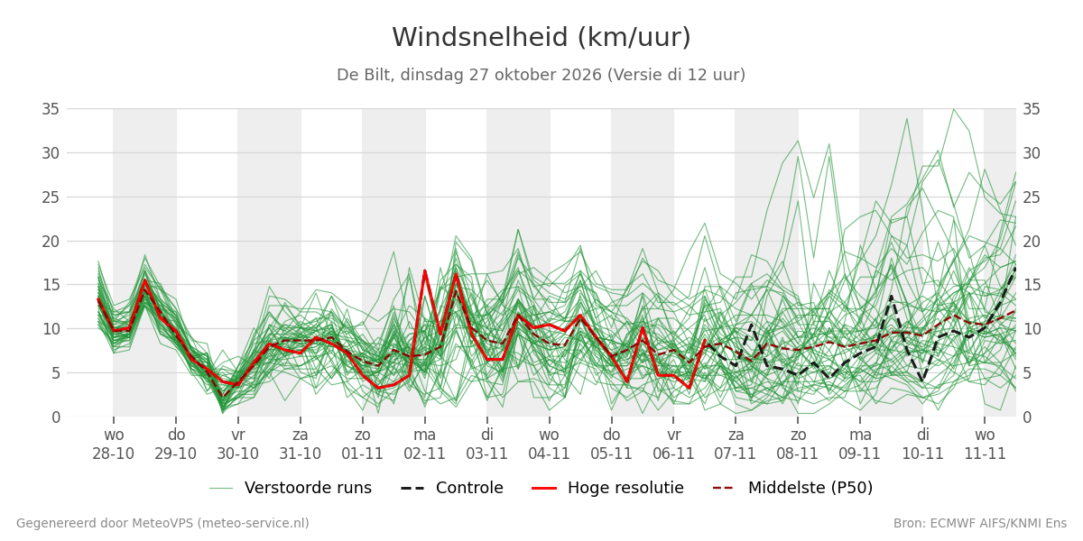 Windsnelheid De Bilt