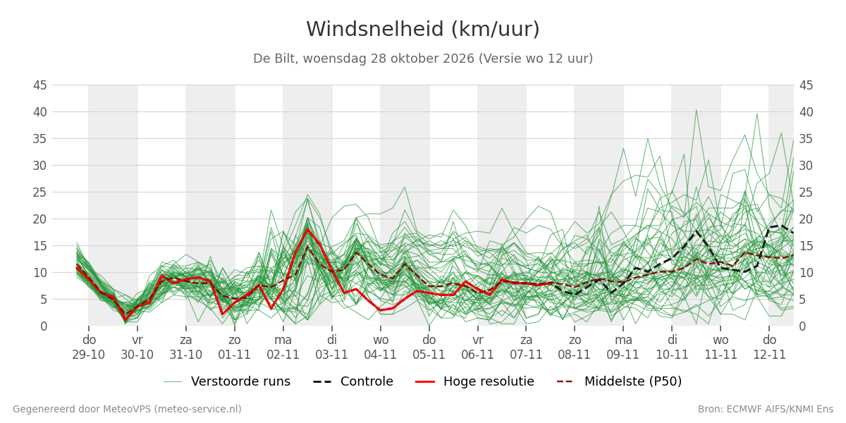 Windsnelheid De Bilt